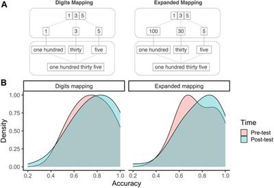 The First Step to Learning Place Value: A Role for Physical Models?